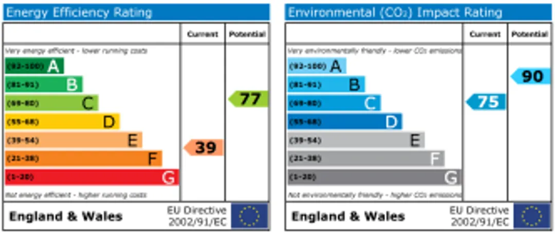 Property EPC Chart