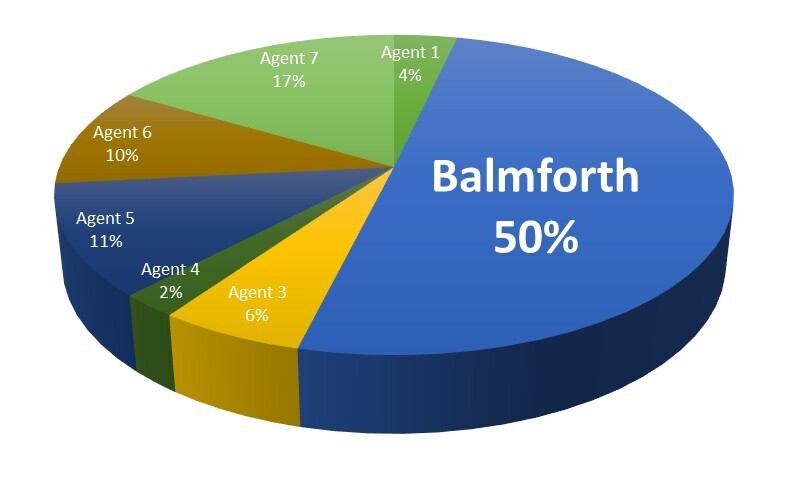 Another great month for Balmforth sales!